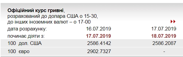 НБУ сохранил официальный курс доллара на прежнем уровне