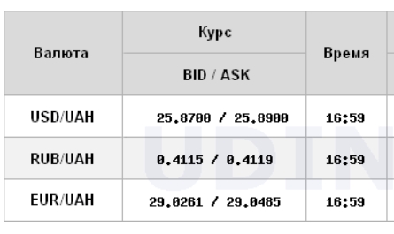 Курс доллара снизился на межбанке