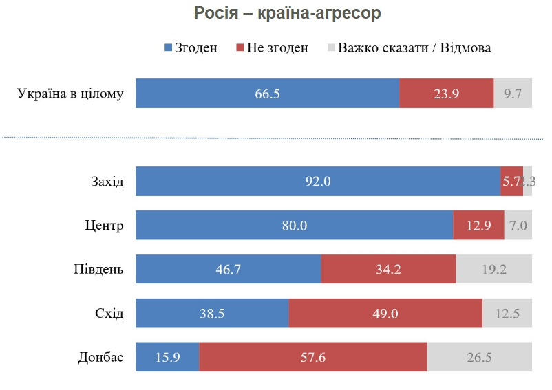 Дві третини українців вважають Росію країною-агресором