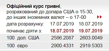 НБУ повысил официальный курс евро