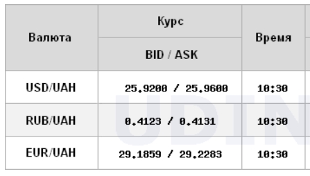 Курс доллара снижается на межбанке
