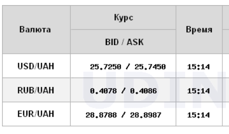 Курс доллара резко упал перед выборами
