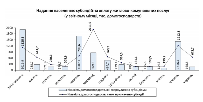 В Украине увеличилось количество получателей субсидий