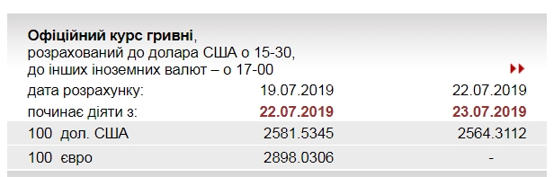 НБУ снизил официальный курс доллара