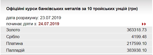 НБУ знизив курс золота