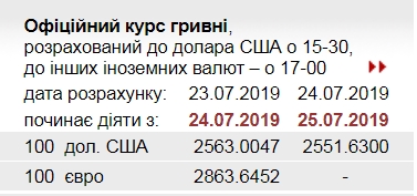 НБУ снизил официальный курс доллара