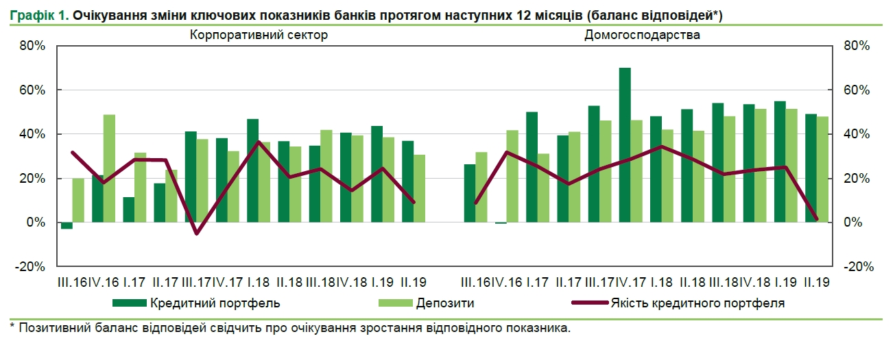 Банкиры дали прогноз по условиям кредитования на следующие 12 месяцев