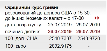 Курс доллара упал до нового минимума в этом году