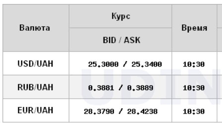 Курс долара росте на міжбанку