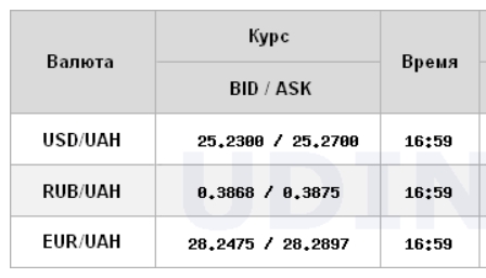 Курс доллара немного снизился на межбанке