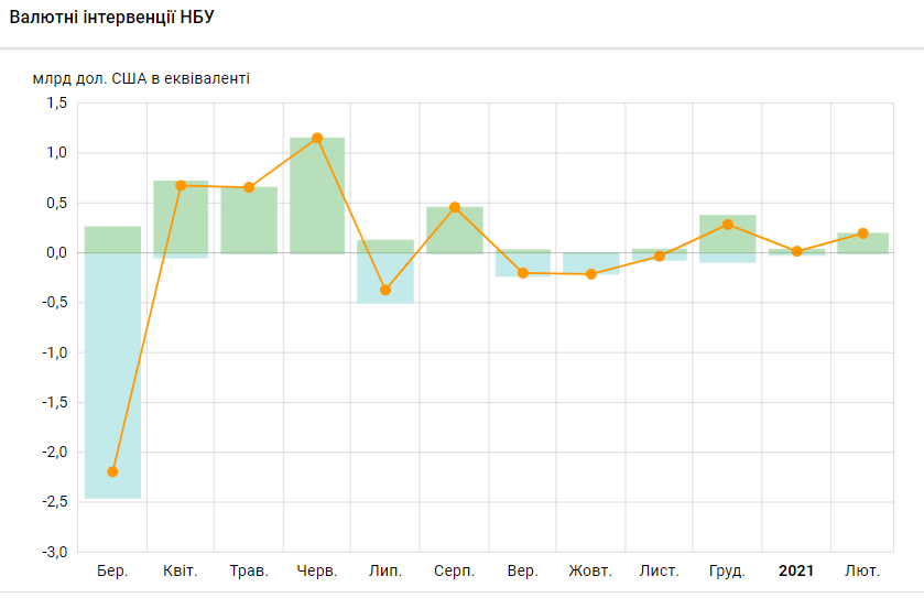 НБУ за месяц пополнил валютные резервы на 200 млн долларов