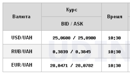 Курс доллара продолжает снижаться на межбанке