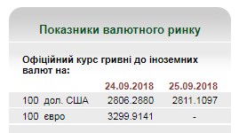 НБУ на 25 вересня встановив курс гривні на рівні 28,11 грн/долар