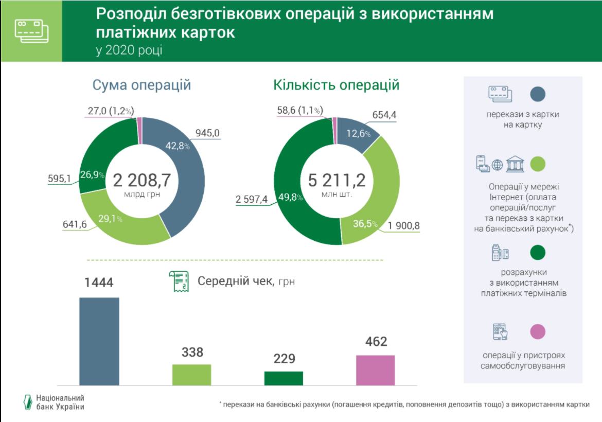 Украинцы меняют привычки: как используют платежные карты