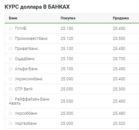 Курс доллара 14 августа: НБУ, межбанк, наличный рынок