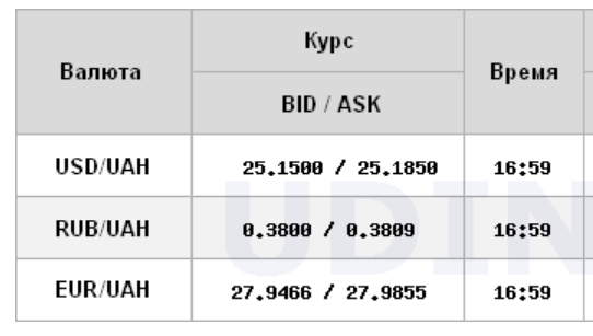 Курс доллара снизился на межбанке