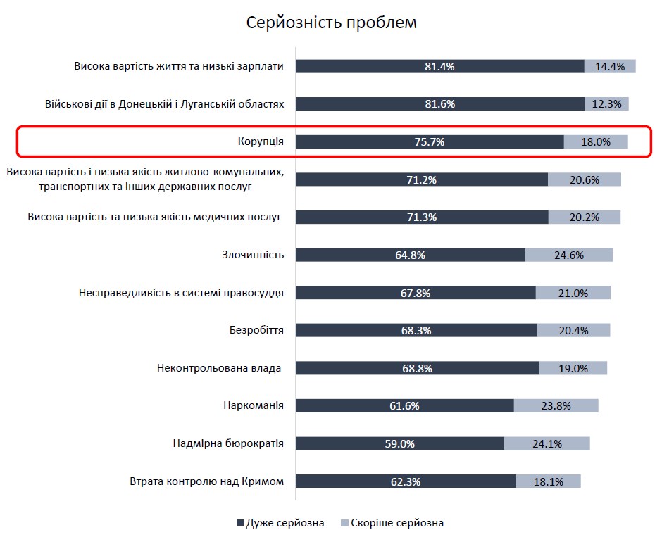 Коррупция вошла в тройку важнейших проблем для украинцев