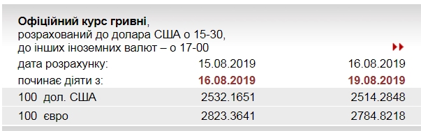 НБУ значительно снизил официальный курс евро