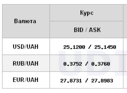 Курс доллара немного снизился на межбанке