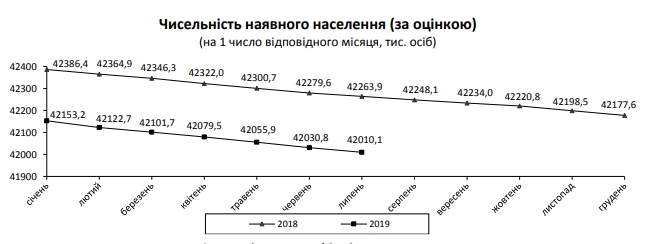 Население Украины сократилось до 42 миллионов
