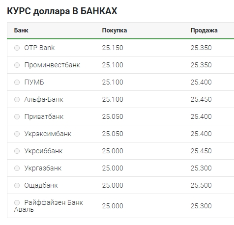 Курс долара 21 серпня: готівковий ринок, міжбанк, НБУ