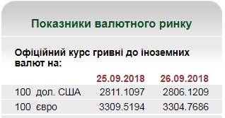 НБУ на 26 вересня встановив курс євро на рівні 33,04 грн/євро