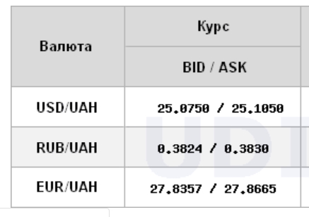 Курс доллара снижается на открытии межбанка