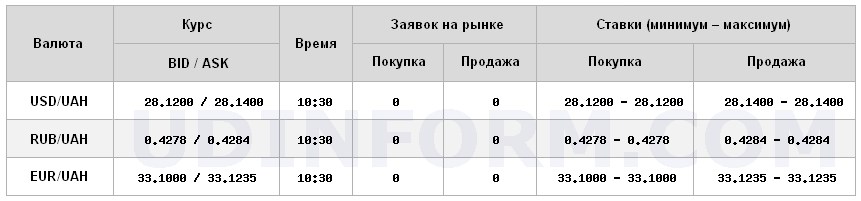 Курс долара на міжбанку виріс на 10 копійок