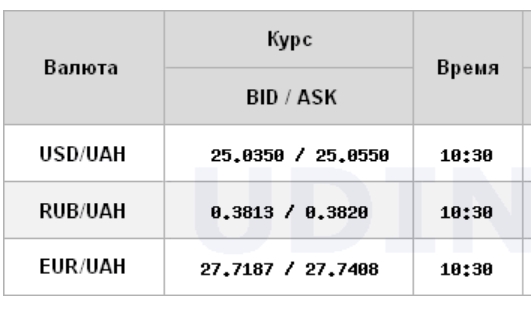 Курс доллара на межбанке приблизился к уровню 25 грн/доллар