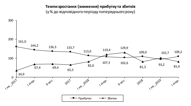 Украинские предприятия увеличили прибыль на четверть