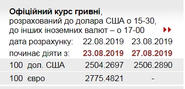 НБУ на 27 августа повысил официальный курс доллара