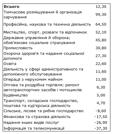 Інвестиції в українську економіку різко сповільнилися