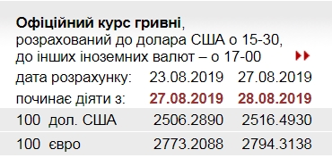 НБУ повысил официальный курс евро