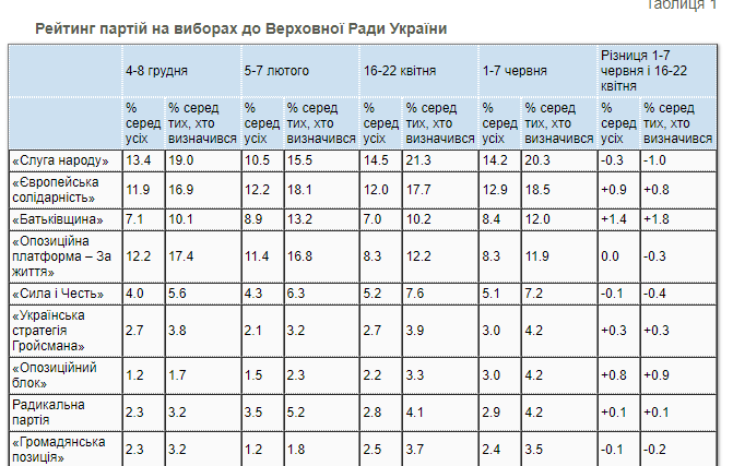 Новый рейтинг партий: "Евросолидарность" почти сравнялась со "Слугой народа"