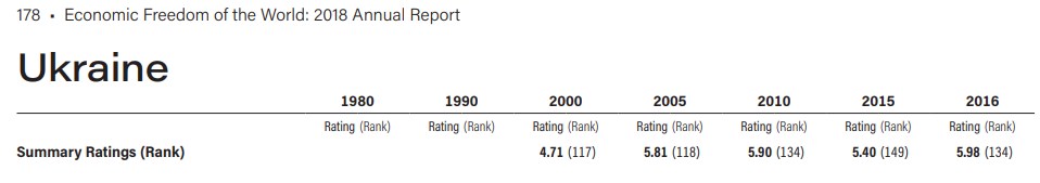 Украина поднялась на 15 позиций в Рейтинге экономических свобод