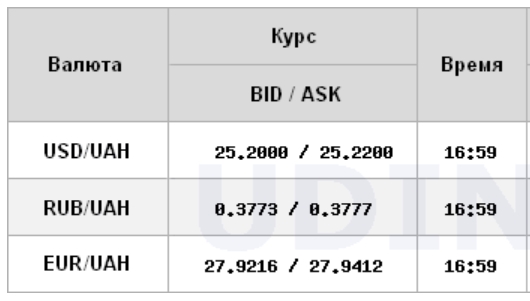 Курс долара виріс на міжбанку