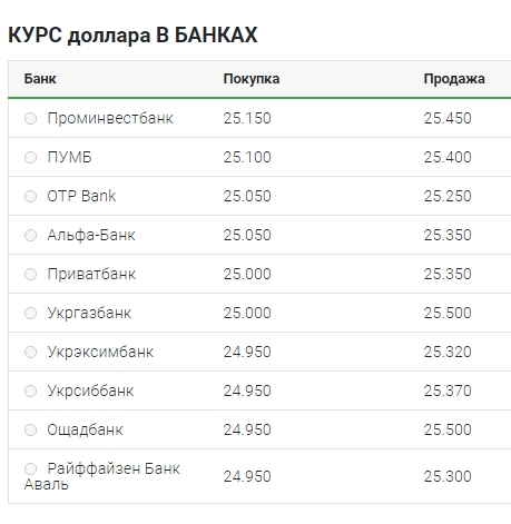 Курс доллара 29 августа: наличный рынок, межбанк, НБУ