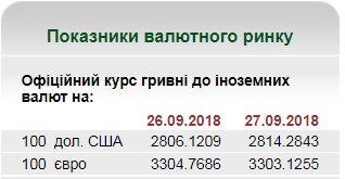 НБУ на 27 сентября установил курс евро на уровне 33,03 грн/евро