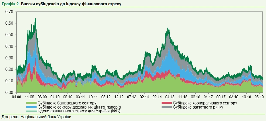 НБУ помітив зменшення напруги у фінансовому секторі