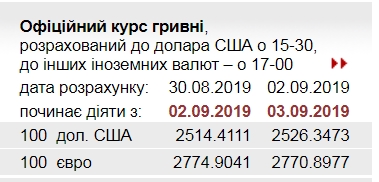 НБУ снизил официальный курс евро