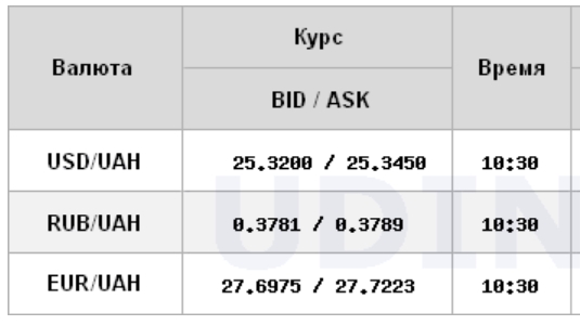 Курс доллара растет на межбанке