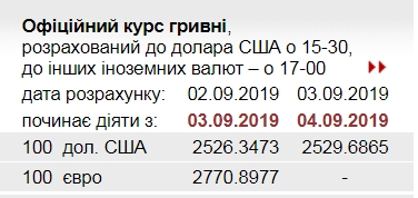 НБУ на 4 сентября повысил официальный курс доллара