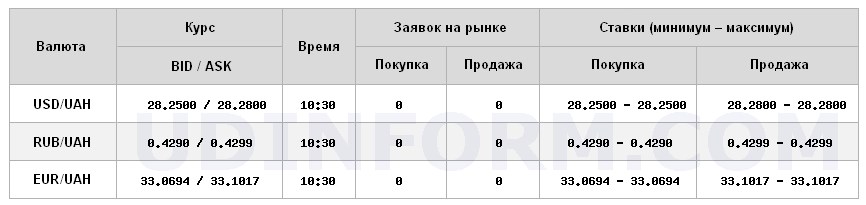 Курс долара на міжбанку виріс ще на 10 копійок