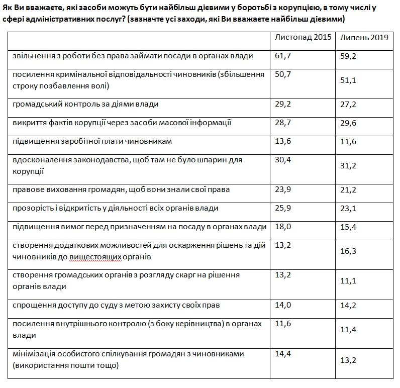 Українці назвали найбільш дієві методи боротьби з корупцією