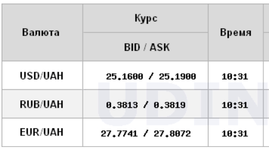 Курс доллара стабилизировался на межбанке