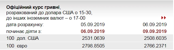 НБУ резко снизил официальный курс евро