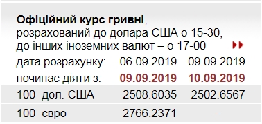 НБУ снизил официальный курс доллара