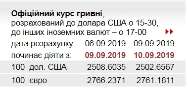 НБУ снизил официальный курс евро