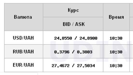 Курс долара на міжбанку впав нижче 25 грн і продовжує знижуватися