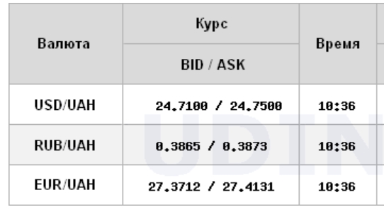 Курс доллара снижается на межбанке